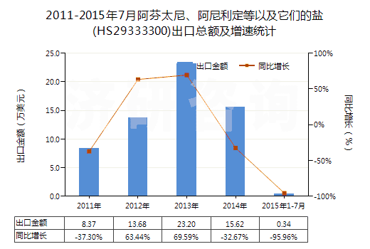 2011-2015年7月阿芬太尼、阿尼利定等以及它們的鹽(HS29333300)出口總額及增速統(tǒng)計(jì)